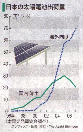 太陽光発電パネル出荷額