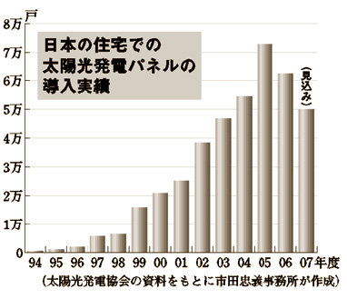 日本の住宅での太陽光発電パネルの導入実績